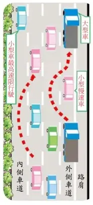 ▲國道車道用途一圖看懂。（圖／高公局）
