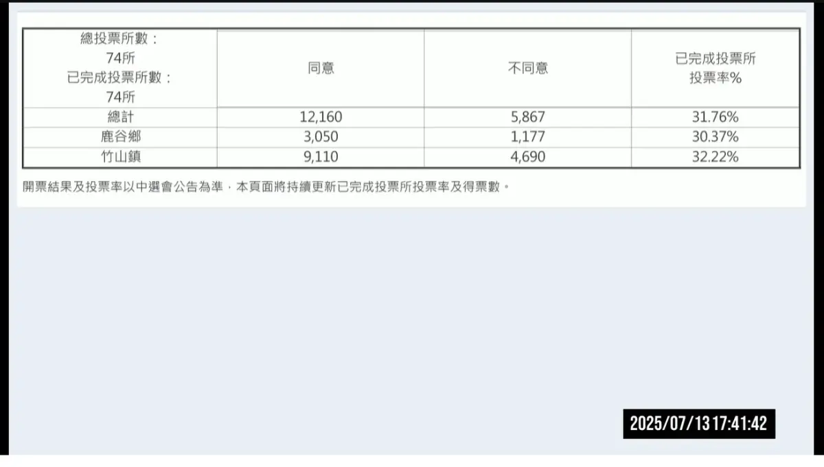 ▲南投縣選委會總計，此次罷免案投票率為31.76%。（圖／翻攝南投縣選委會YT，2025.07.13）