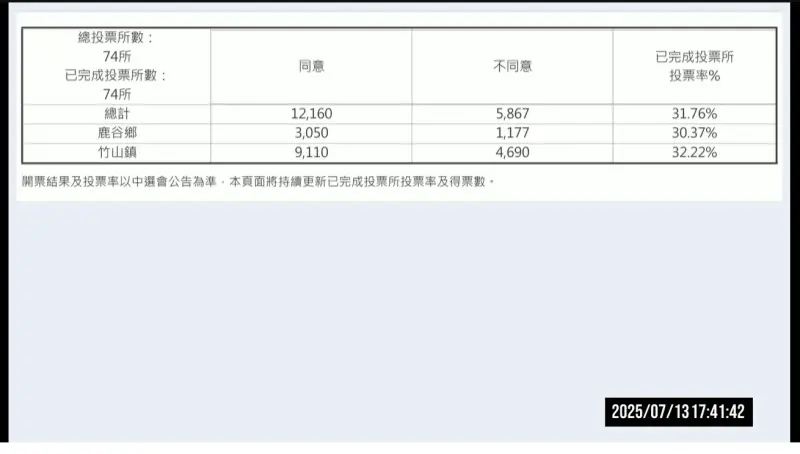 ▲南投縣選委會總計，此次罷免案投票率為31.76%。（圖／翻攝南投縣選委會YT，2025.07.13）