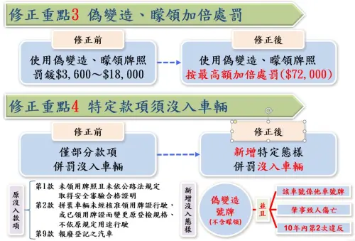▲7月15日開始，將針對變造車牌的車主重罰新台幣7萬2000元。（圖／板橋警聲雲）