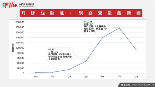 ▲丹娜絲颱風:網路聲量趨勢圖。(圖/QuickseeK提供) ▲丹娜絲颱風:網路聲量趨勢圖。(圖/QuickseeK提供)