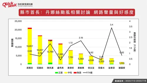 ▲縣市首長:丹娜絲颱風相關討論,網路聲量與好感度。(圖/QuickseeK提供) ▲縣市首長:丹娜絲颱風相關討論,網路聲量與好感度。(圖/QuickseeK提供)