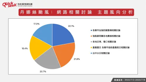 ▲丹娜絲颱風:網路相關討論,主題風向分析。(圖/QuickseeK提供) ▲丹娜絲颱風:網路相關討論,主題風向分析。(圖/QuickseeK提供)