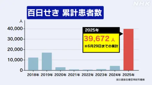 ▲日本百日咳創2018年以來最大流行，持續走向高峰。（圖／翻攝自日本自助旅遊中毒者）