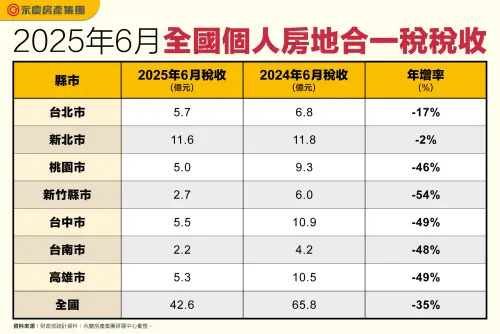 ▲2025年6月全國個人房地合一稅稅收。（圖／永慶房屋提供）