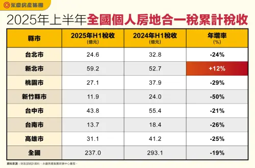 ▲2025年上半年全國個人房地合一稅累計稅收。（圖／永慶房屋提供）