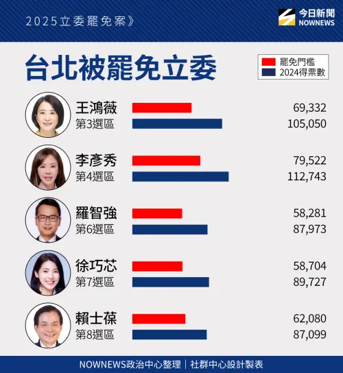 ▲台北市藍委罷免門檻。（圖／《NOWNEWS》製）