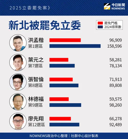 ▲新北市藍委罷免門檻。（圖／《NOWNEWS》製）