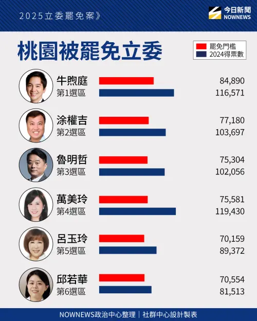▲桃園市藍委罷免門檻。（圖／《NOWNEWS》製）