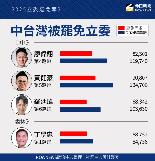 ▲台中、雲林藍委罷免門檻。（圖／《NOWNEWS》製）