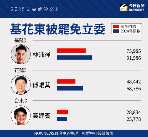▲基隆、花蓮、台東藍委罷免門檻。（圖／《NOWNEWS》製）