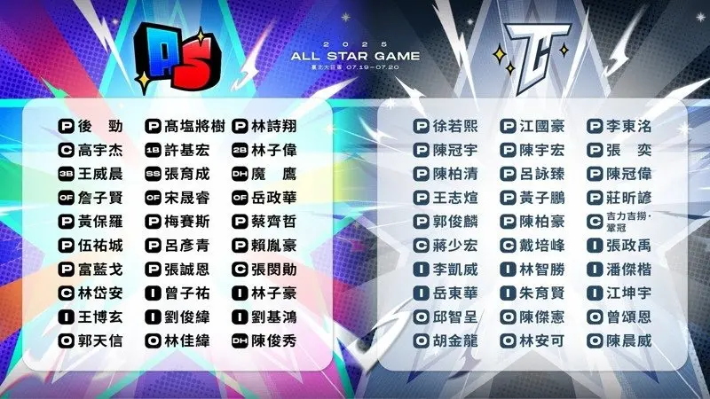 中職／明星賽最終名單出爐！「鐵捕競賽」高志綱、葉君璋重出江湖