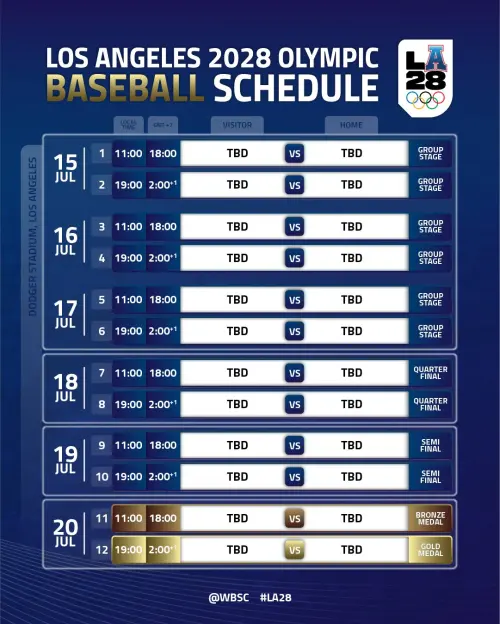 ▲四強準決賽預計於7月19日進行，金牌戰與銅牌戰則安排在7月20日登場，分別於當地上午11點與晚間7點舉行，屆時將揭曉誰能奪下奧運棒球史上的第7面金牌。（圖／取自WBSC X）