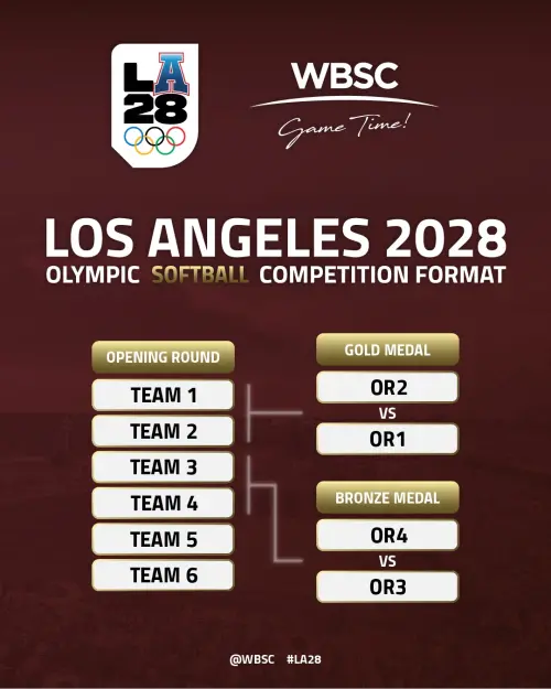 ▲奧運壘球項目6支球隊將進行單循環預賽，從當地時間7月23日至27日連續5天進行比賽，每日3場。（圖／取自WBSC X）