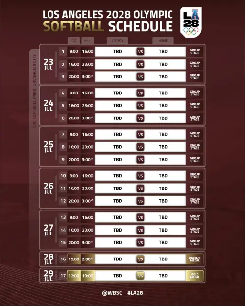 ▲最終排名前兩名的球隊將進入金牌戰，第3、4名則將爭奪銅牌，賽事預計於7月29日劃下句點。（圖／取自WBSC X）