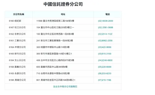 ▲中國信託證券公司全台分公司位置，遍布台北、新北、桃園、新竹、台中、嘉義、台南、高雄。（圖／中國信託證券官網）