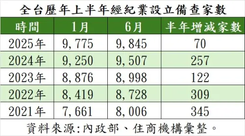 ▲全台歷年上半年經紀業設立備查家數。（圖／住商機構提供）