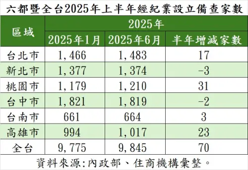 ▲六都暨全台2025年上半年經紀業設立備查家數。（圖／住商機構提供）