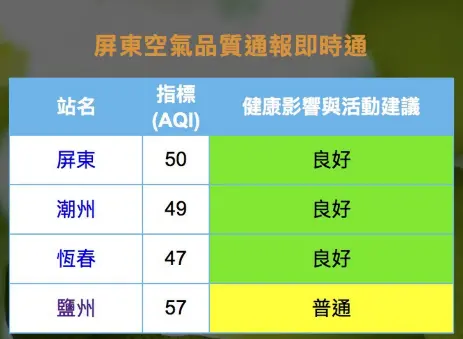 ▲網傳高雄鋰電池工廠火災毒氣飄屏東，屏東環保局嚴正駁斥！（圖／翻攝自屏東縣政府）