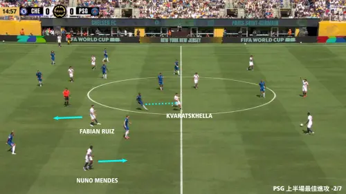 ▲藍軍功臣正是攻守跑動範圍極大的Cucurella，在PSG第一次兵臨城下時作出一個關鍵防守：Kv從中路回撤，吸引了藍軍中後衛Chalobah上前防守，和Fabian Ruiz前後換位下，隊友精準巧妙的傳球讓Fabian Ruiz衝刺，移動攻擊這塊空間。（圖／徐有辰提供）