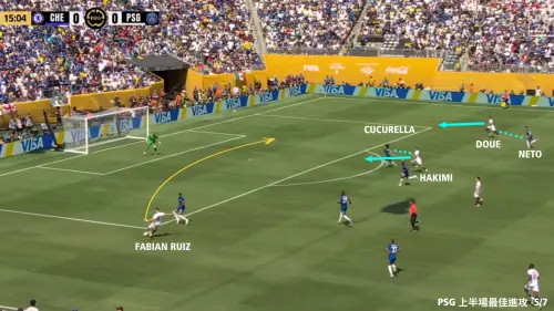 ▲藍軍功臣正是攻守跑動範圍極大的Cucurella，在PSG第一次兵臨城下時作出一個關鍵防守：Kv從中路回撤，吸引了藍軍中後衛Chalobah上前防守，和Fabian Ruiz前後換位下，隊友精準巧妙的傳球讓Fabian Ruiz衝刺，移動攻擊這塊空間。（圖／徐有辰提供）