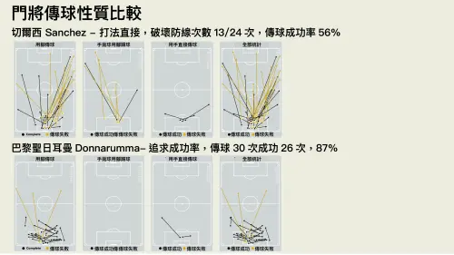 ▲圖四、兩隊門將的傳球比較。（圖／徐有辰提供）