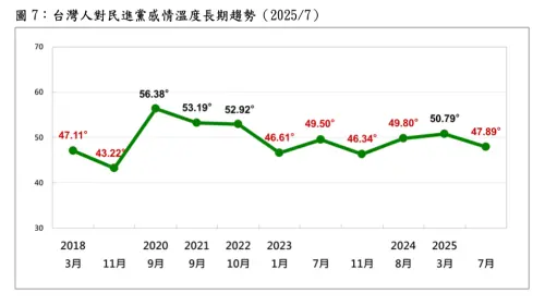 ▲台灣人對民進黨感情溫度長期趨勢。（圖／取自台灣民意基金會）