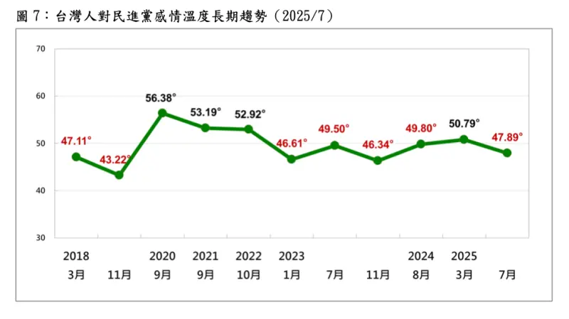 ▲台灣人對民進黨感情溫度長期趨勢。（圖／取自台灣民意基金會）