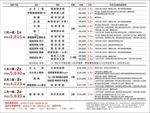 福容大飯店推出「聯合住宿券」,全台18家飯店都可使用。(圖/翻攝福容大飯店官網) ▲福容大飯店推出「聯合住宿券」,全台18家飯店都可使用,使用規則一覽。(圖/翻攝福容大飯店官網)