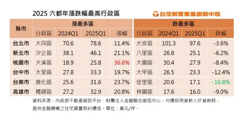 2025六都年漲跌幅最高行政區。(圖/台灣房屋提供) ▲2025六都年漲跌幅最高行政區。(圖/台灣房屋提供)