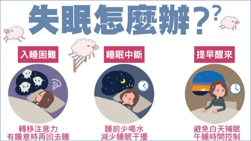 ▲面對入睡困難、睡眠中斷、提早醒來等3種睡眠問題,毛衛中醫師均提出解方,未必要靠安眠藥解決。(圖/振興醫院提提供) ▲面對入睡困難、睡眠中斷、提早醒來等3種睡眠問題,毛衛中醫師均提出解方,未必要靠安眠藥解決。(圖/振興醫院提提供)