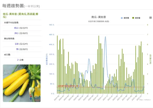 ▲櫛瓜本周批發價來到每公斤65.1元,較七月第一周每公斤20.7元,漲幅高達214%。(圖/當季好蔬果網站2025.07.15) ▲櫛瓜本周批發價來到每公斤65.1元,較七月第一周每公斤20.7元,漲幅高達214%。(圖/當季好蔬果網站2025.07.15)