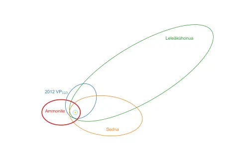 ▲菊石（紅圈）的軌道數十億年來始終穩定，而中間的淺藍小圈代表海王星軌道，其他則是另外三顆類賽德娜天體的軌道。（圖／中研院天文所）