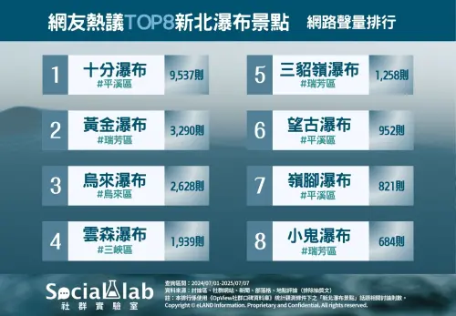 ▲新北市八大秘境瀑布。（圖／Social Lab社群實驗室提供）