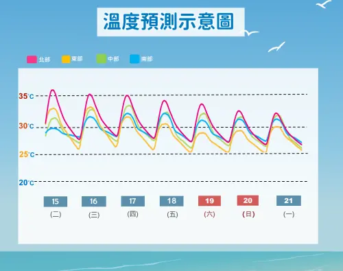 西南風沈降影響,近期桃園以北要注意36度以上的氣溫,環境比較悶熱。(圖/中央氣象署) ▲西南風沈降影響,近期桃園以北要注意36度以上的氣溫,環境比較悶熱。(圖/中央氣象署)
