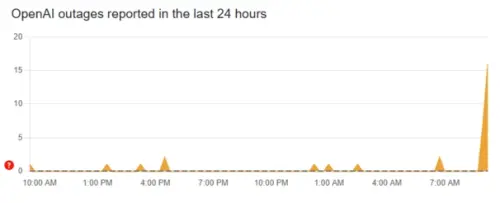 ▲（圖／取自Downdetector）