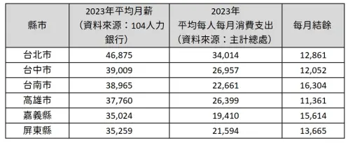 ▲台中可儲蓄1.2萬元、高雄1.1萬元，而台南與嘉義則有機會存下1.6萬元，展現更高的生活品質與儲蓄空間。（圖／104人力銀行提供）