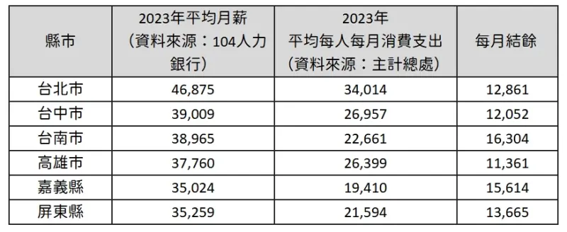 ▲台中可儲蓄1.2萬元、高雄1.1萬元,而台南與嘉義則有機會存下1.6萬元,展現更高的生活品質與儲蓄空間。(圖/104人力銀行提供)