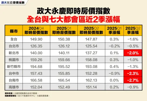 ▲政大永慶即時房價指數全台與七大都會區近2季漲幅。（圖／永慶房屋提供）