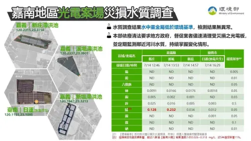 ▲嘉南地區災損光電案場水質檢測結果無異常。（圖／環境部）