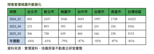 ▲預售實價揭露件數變化表。(圖/信義房屋提供) ▲預售實價揭露件數變化表。(圖/信義房屋提供)
