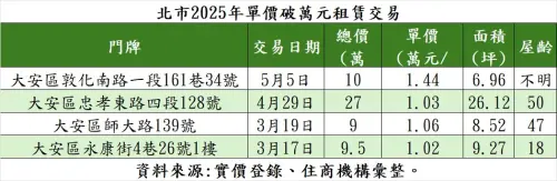 ▲北市2025年單價破萬元租賃交易。（圖／住商機構提供）
