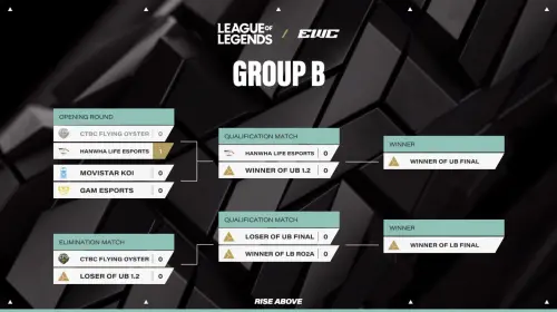 ▲EWC2025電競世界盃(Esports World Cup)英雄聯盟項目B組賽況。(圖/Esports World Cup) ▲EWC2025電競世界盃(Esports World Cup)英雄聯盟項目B組賽況。(圖/Esports World Cup)