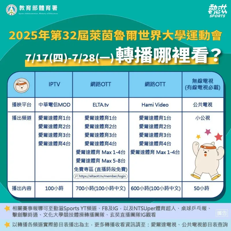 ▲2025世大運轉播方面，公視將播出50小時精彩賽事，中華電信MOD愛爾達體育1至4台，規劃播出100小時賽事內容，Hami Video同步播放600小時（含100小時中文），至於網路平台ELTA.tv，則提供最完整、高達700小時（含100小時中文）的轉播時間。（圖／體育署提供）