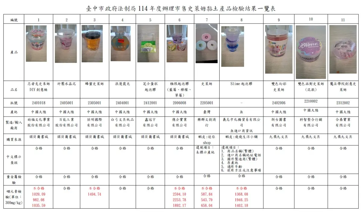 ▲台中市政府法制局抽驗市售史萊姆黏土產品檢驗結果(圖／法制局提供2025.7.17)