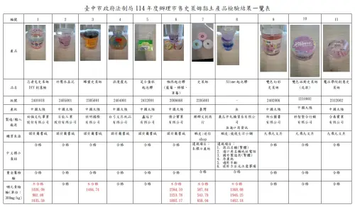 史萊姆黏土硼超標 不合格超標8倍 恐損兒童健康