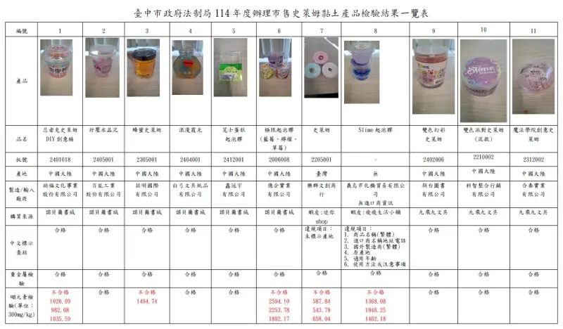 ▲台中市政府法制局抽驗市售史萊姆黏土產品檢驗結果(圖／法制局提供2025.7.17)