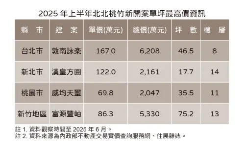 ▲2025上半年台北、新北、桃園及新竹新案實價揭露最高價一覽。(圖/住展雜誌提供) ▲2025上半年台北、新北、桃園及新竹新案實價揭露最高價一覽。(圖/住展雜誌提供)