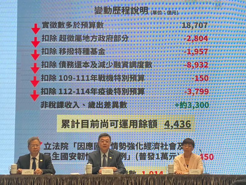 ▲卓榮泰親上火線說明國家財政狀況，強調若普發現金萬元將舉債千億，心中非常交戰，希望到立院進行報告。（圖／記者陳威叡攝，2025.07.17）