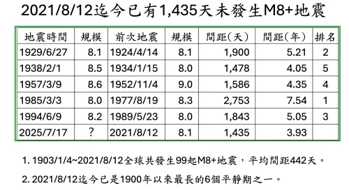 ▲全球已經超過1400天沒有規模8地震，已經是1900年以來最長的6個平靜期之一。（圖／郭鎧紋提供）